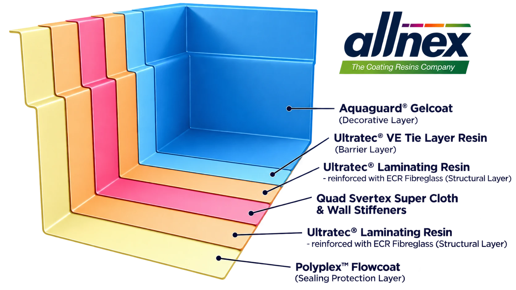 Allnex six-layer pool construction: Aquaguard gelcoat, Ultratec VE tie layer resin, Ultratec laminating resins reinforced with ECR fibreglass, Quad Svertex super cloth and wall stiffeners, Polyplex flowcoat