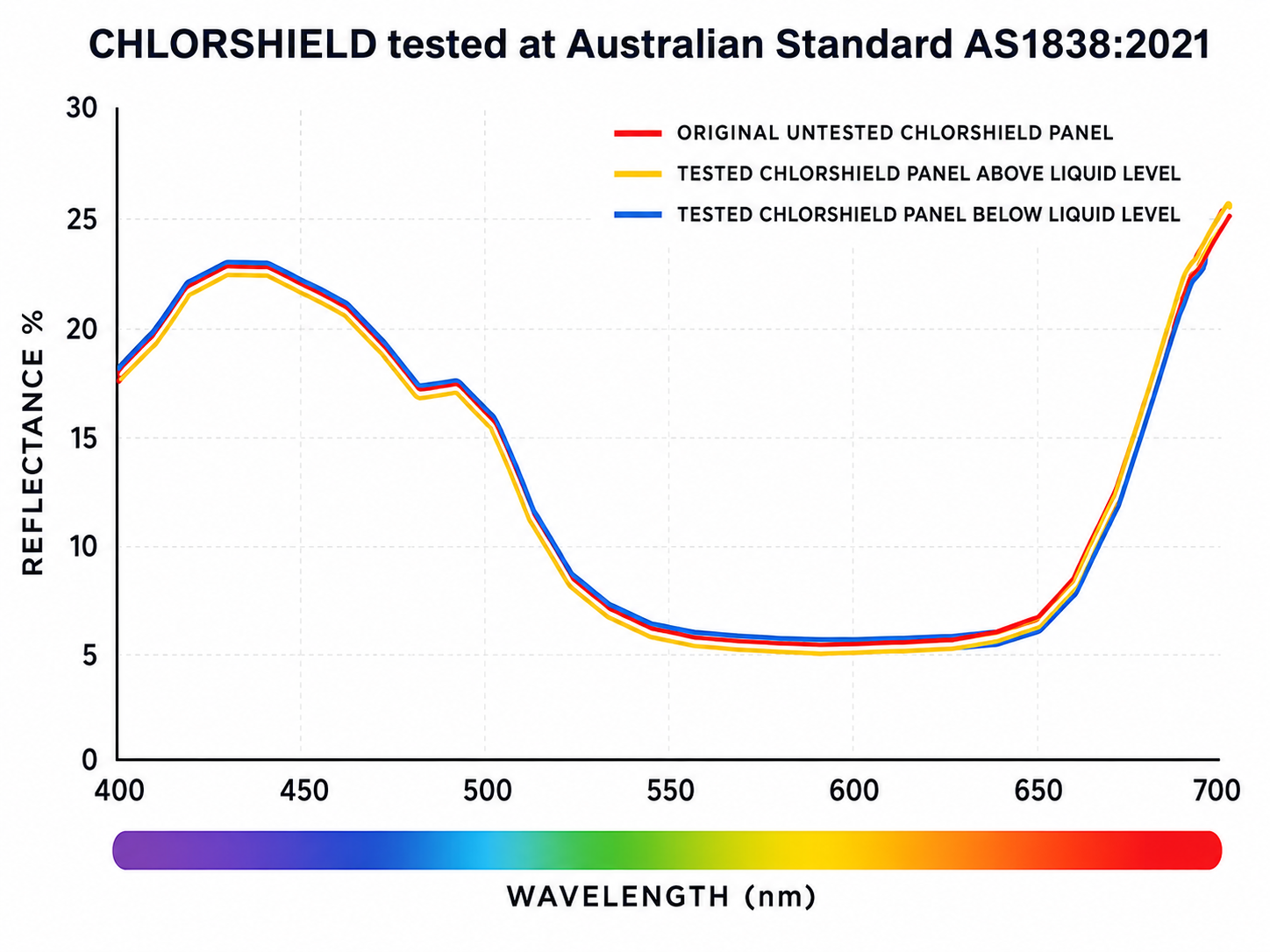 Reflectance graph: original and tested CHLORSHIELD panels across 400 to 700nm wavelengths