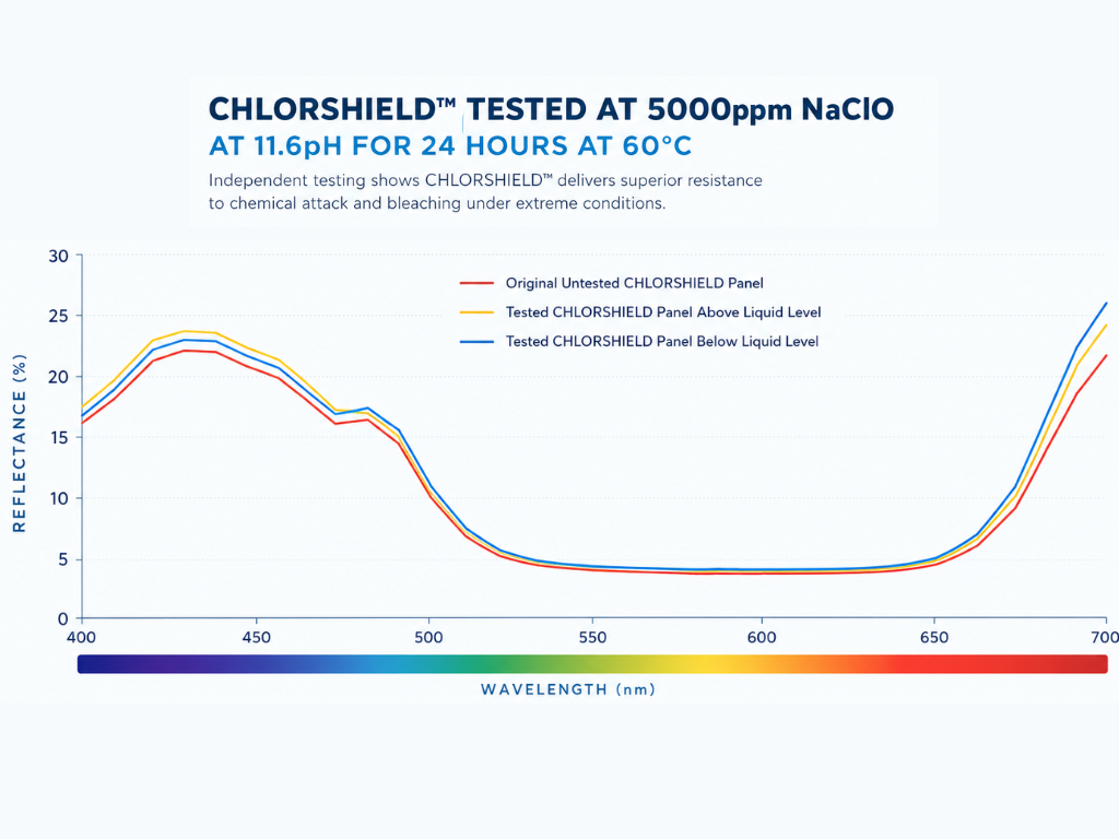 CHLORSHIELD tested at 5000ppm NaClO, 11.6pH for 24 hours at 60 degrees: reflectance graph